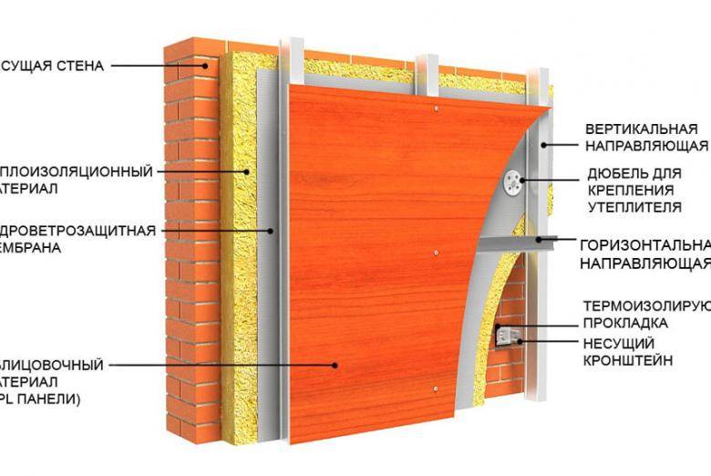 Реечный вентилируемый фасад: особенности, выбор материала, монтаж