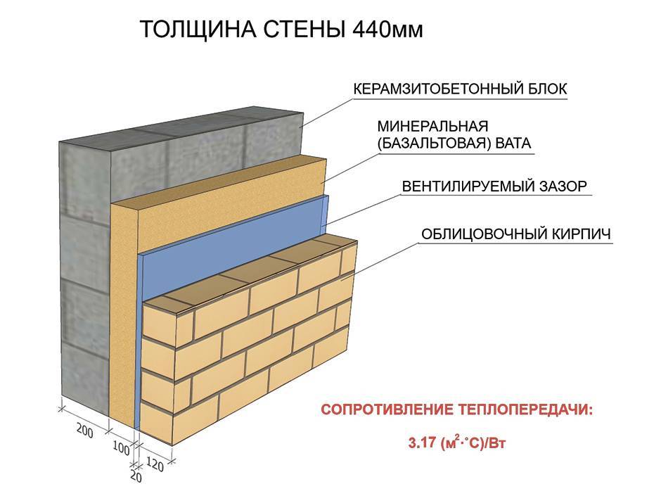 Технология утепления стен из газобетона снаружи при помощи минваты
