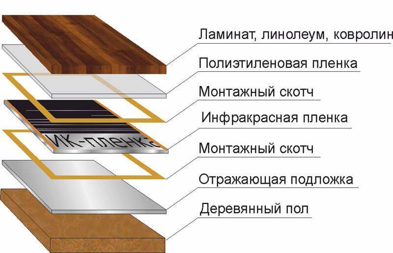 Тёплый пол под ламинат на деревянный пол (инструкция)