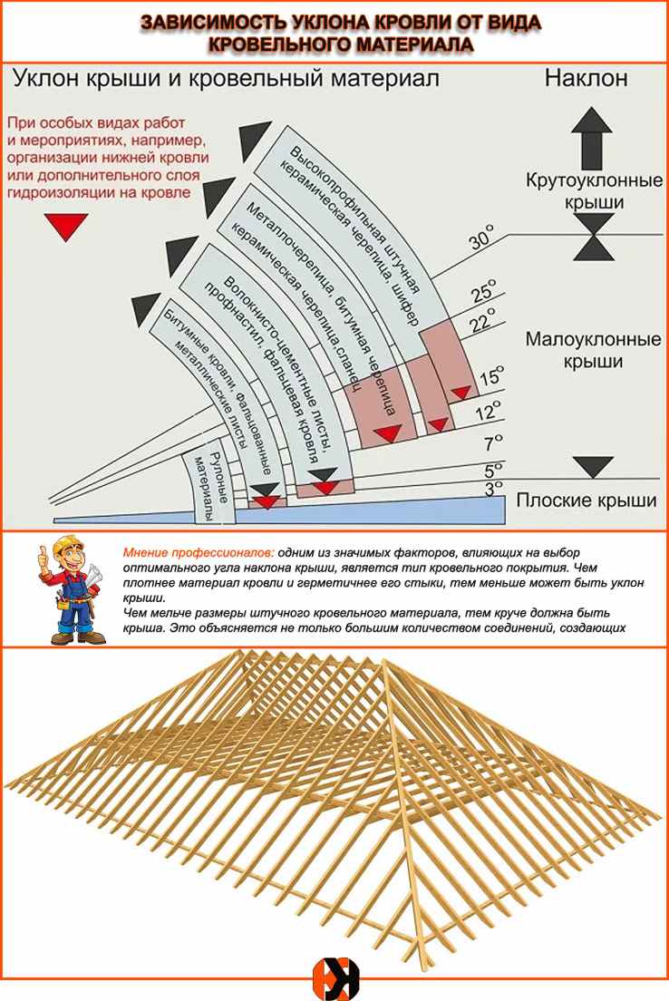 Расчет крыши: как рассчитать площадь, угол наклона, высоту и вес кровли