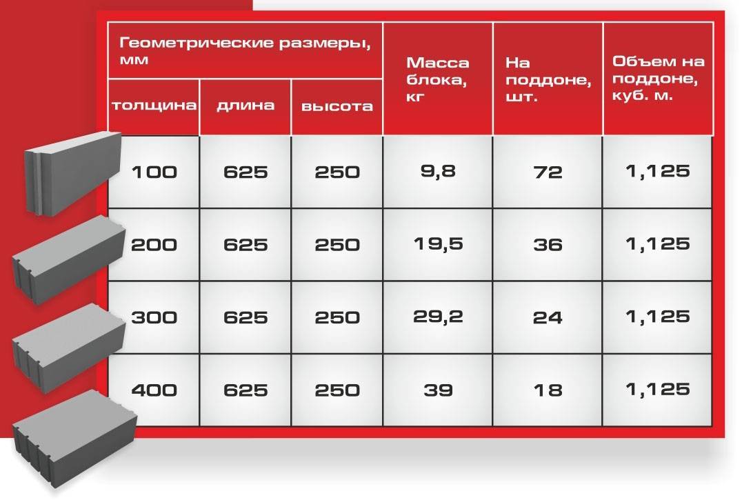 Размер газоблока для строительства дома: для перегородок стандарт, габариты (толщина, ширина, длина и высота)