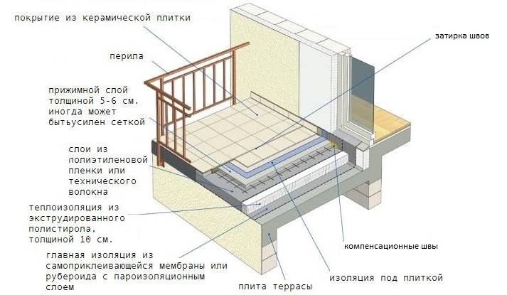 Как сделать балкон в частном доме над верандой