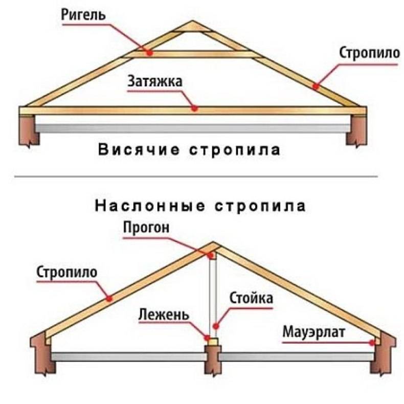 Стропильная система двухскатной крыши под металлочерепицу - клуб мастеров