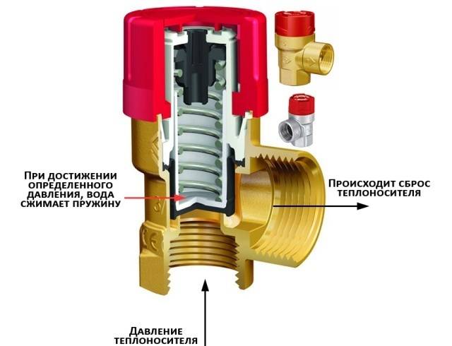3 вида предохранительных клапанов для систем отопления