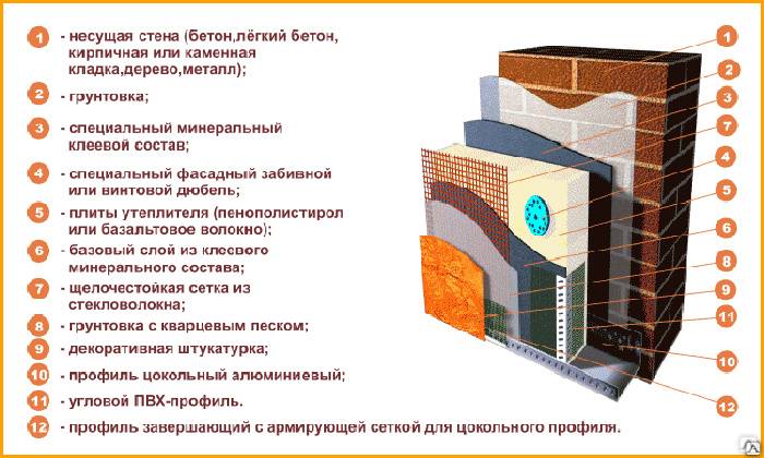 Фасадная штукатурка: виды и особенности применения | mastera-fasada.ru | все про отделку фасада дома