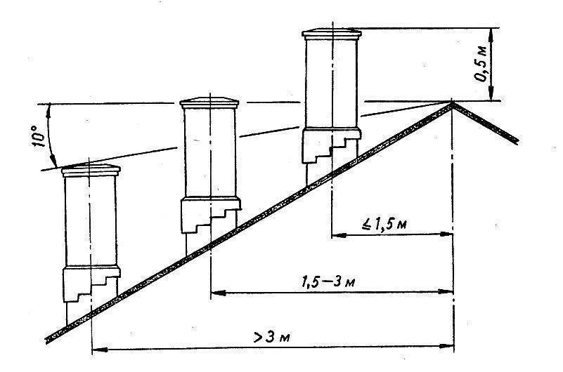 Аэродинамический расчет дымовой трубы котельной. расчет высоты и диаметра