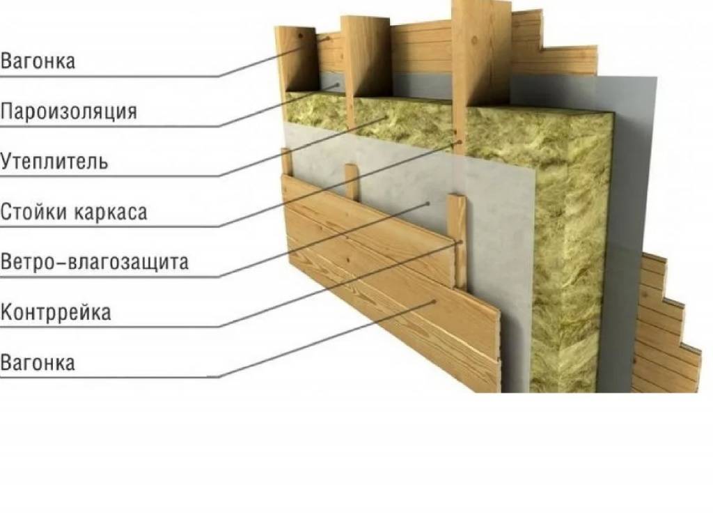 Утепление стен внутри и снаружи дома минеральной ватой: плотность и размеры