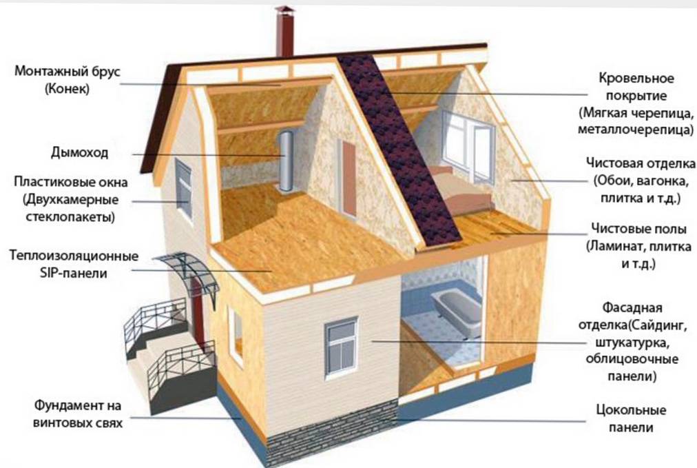 Канадский каркасный дом - технология строительства