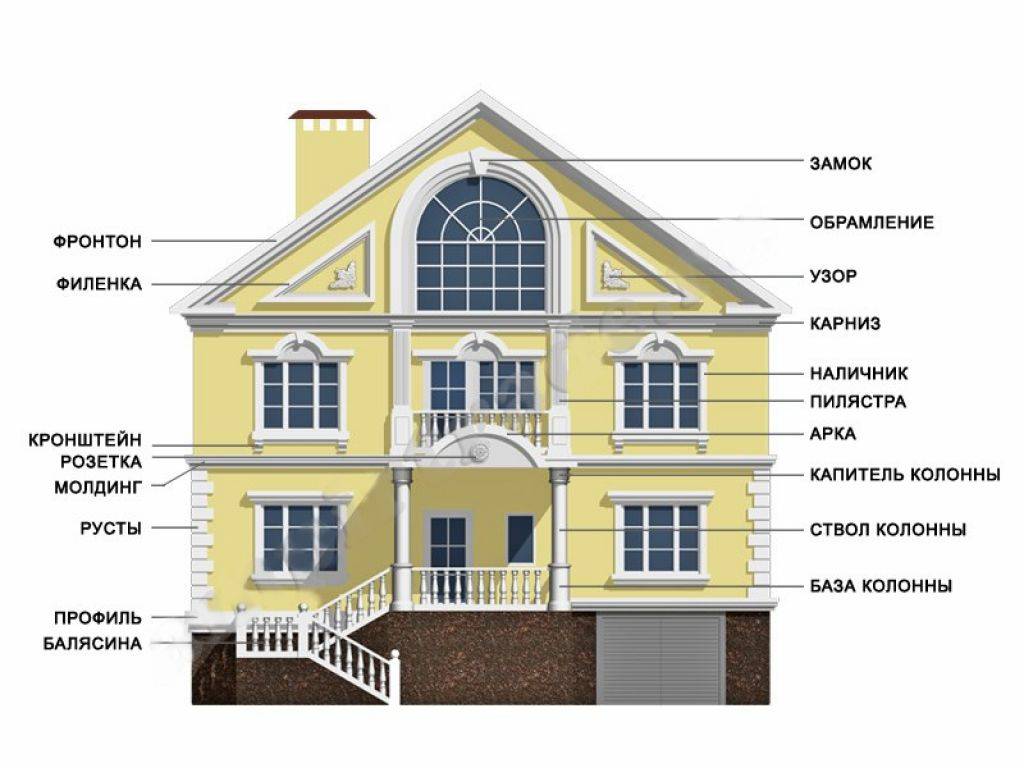 Фасады. архитектурные элементы. варианты отделки. важнейшие архитектурные элементы здания