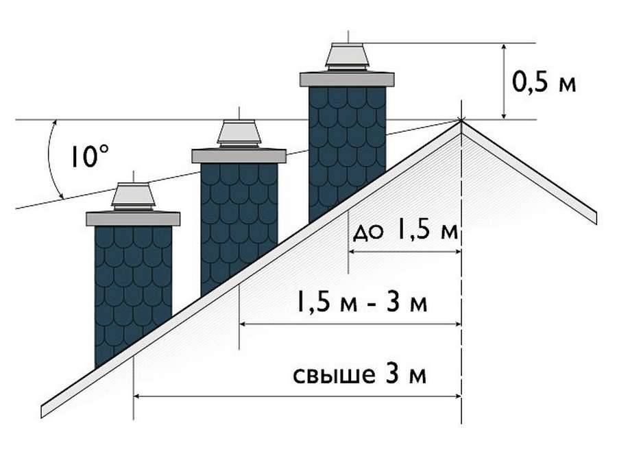 Дымоходы для твердотопливных котлов: какой лучше, расчет высоты и диаметра при монтаже