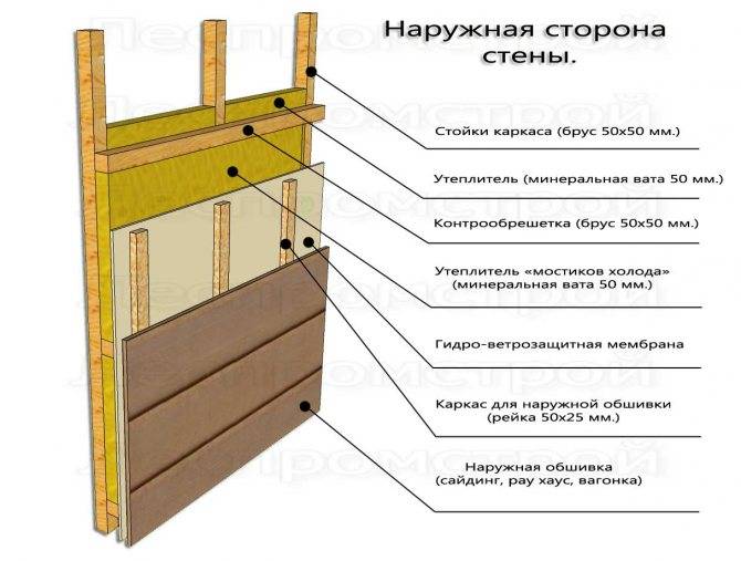 Утепление стен деревянного дома снаружи минватой: теплоизоляция наружного фасада дачи из бруса своими руками на примере пенопласта и минеральной ваты