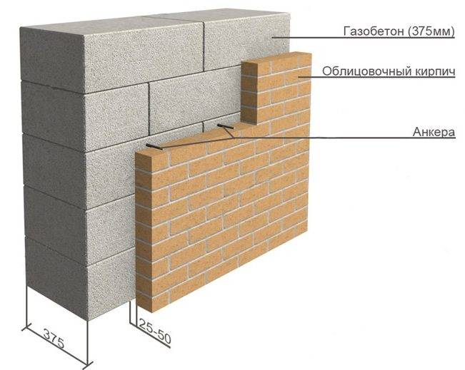 Облицовка кирпичом дома из газобетона: способы отделки