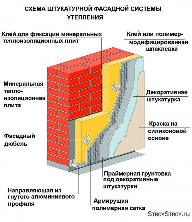 Утепление стен снаружи пенополистиролом особенности монтажа пенопласта, пошаговая инструкция работ