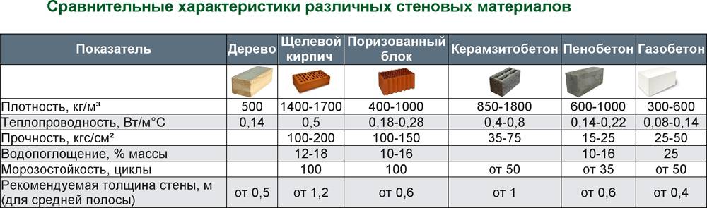 Теплопроводность кирпича таблица - строительный журнал palitrabazar.ru