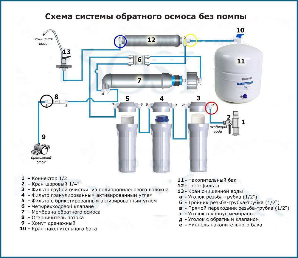 Критерии выбора фильтра для воды под мойку – какой лучше