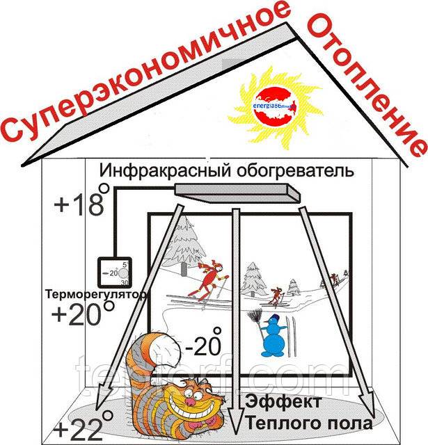 Можно ли нагреть дом обогревателями и сколько это стоит - считаем и обосновываем
