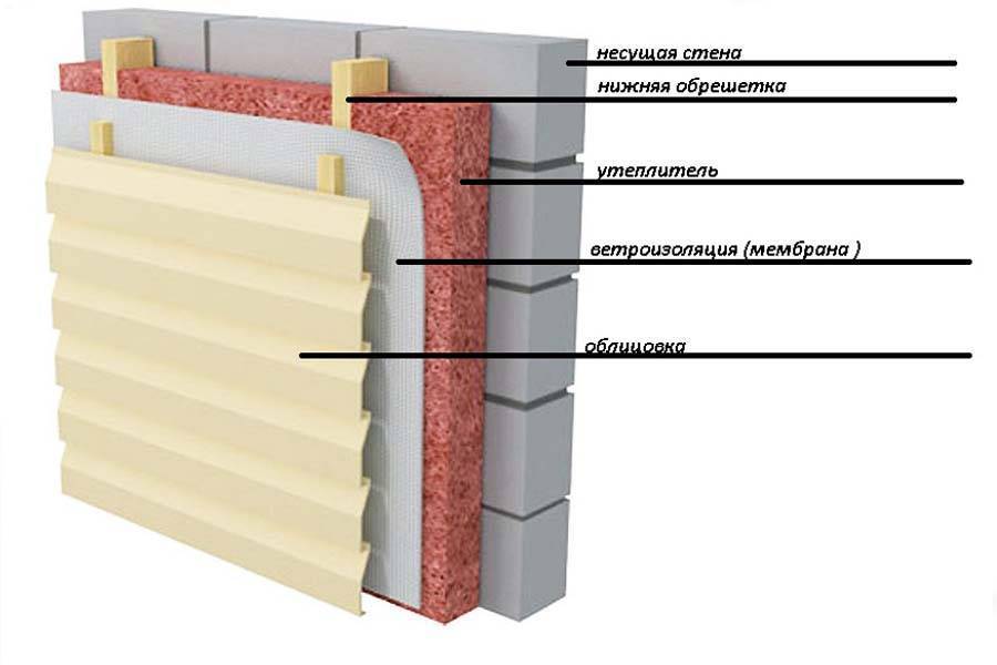 Утеплитель для стен дома снаружи под сайдинг: материал для наружного применения, утепление технониколь