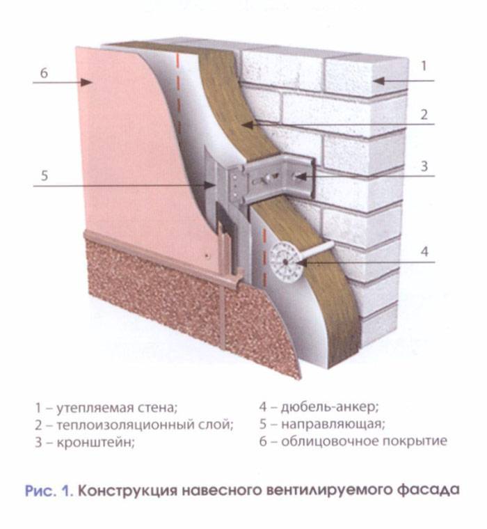 Навесные фасадные системы: особенности конструкции | mastera-fasada.ru | все про отделку фасада дома