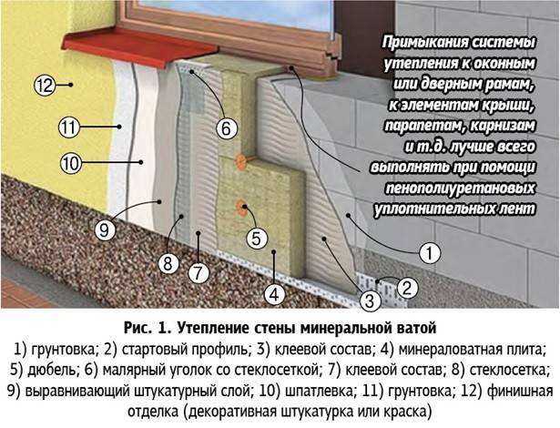 Утепление стен снаружи под сайдинг минватой для дополнительной теплоизоляции | mastera-fasada.ru | все про отделку фасада дома