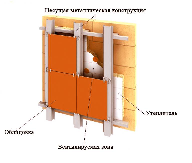 Вентилируемый фасад: конструкции - stroika12.com