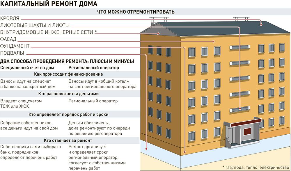 Сроки капитального ремонта. Виды работ по капитальному ремонту многоквартирных домов. Текущий и капитальный ремонт. Фонд капремонта многоквартирного дома. Капитальный и текущий ремонт многоквартирного дома.