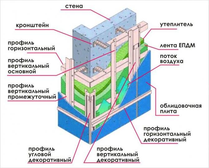 Вентилируемые фасады из композита: особенности монтажа | mastera-fasada.ru | все про отделку фасада дома