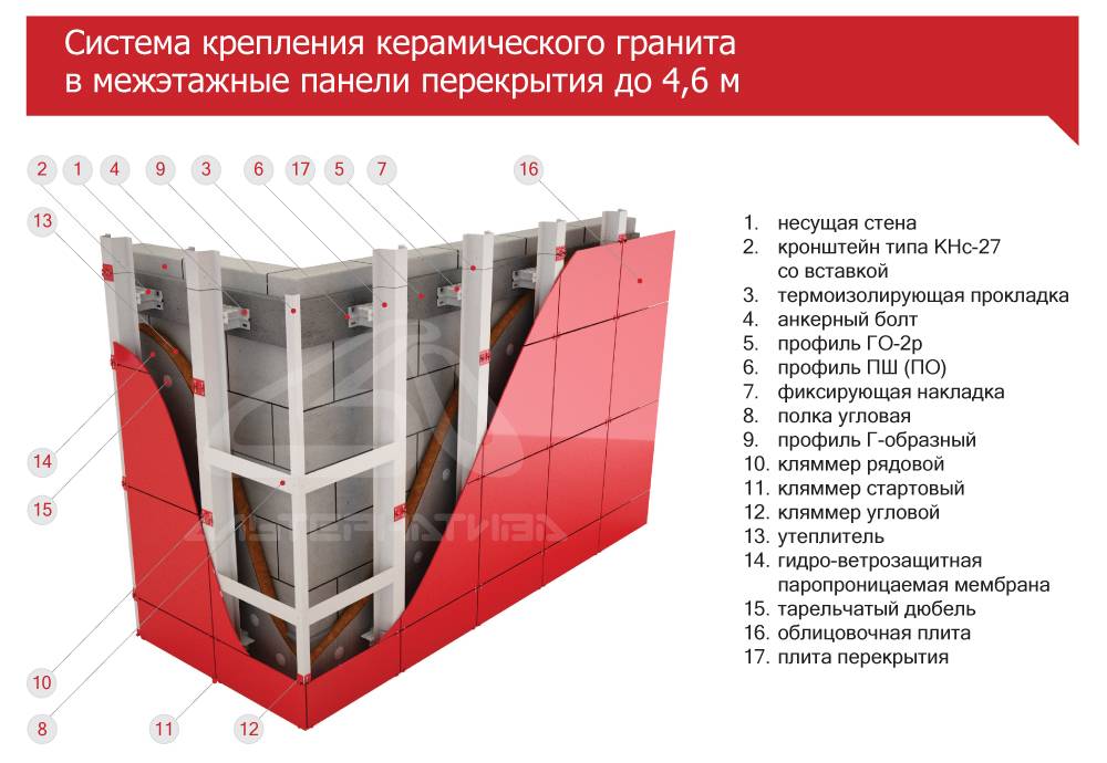 Характеристика вентилируемого фасада: изоляционные, защитные и другие 