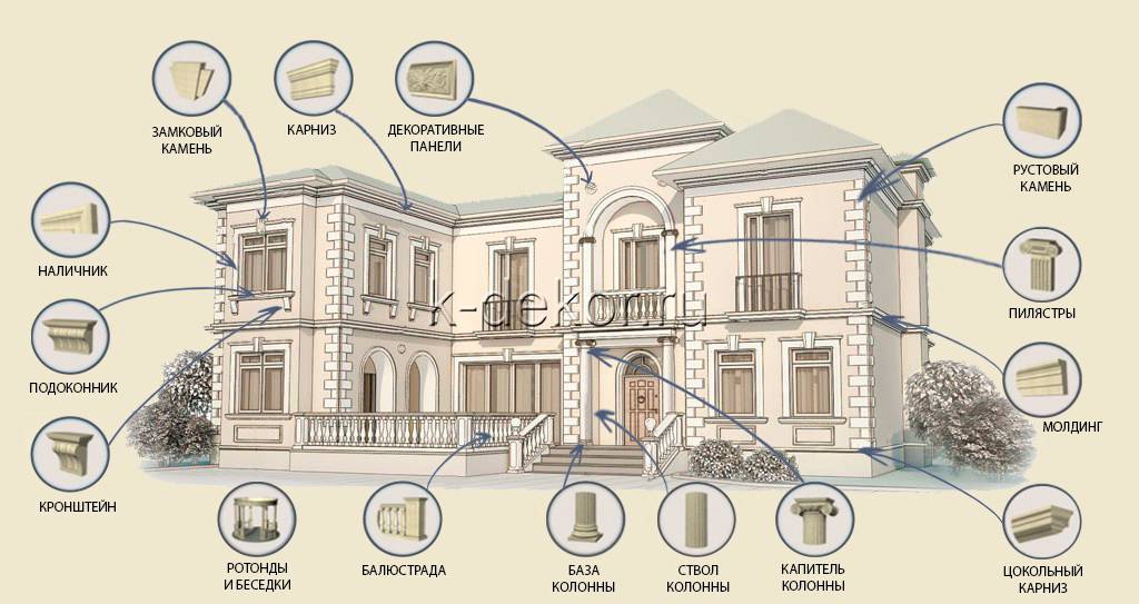 Каким бывает фасад зданий, и из каких элементов он состоит