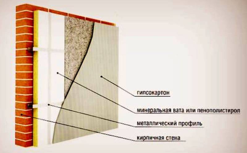 Пошаговая инструкция по утеплению деревянных и кирпичных стен изнутри минватой плюс гипсокартон