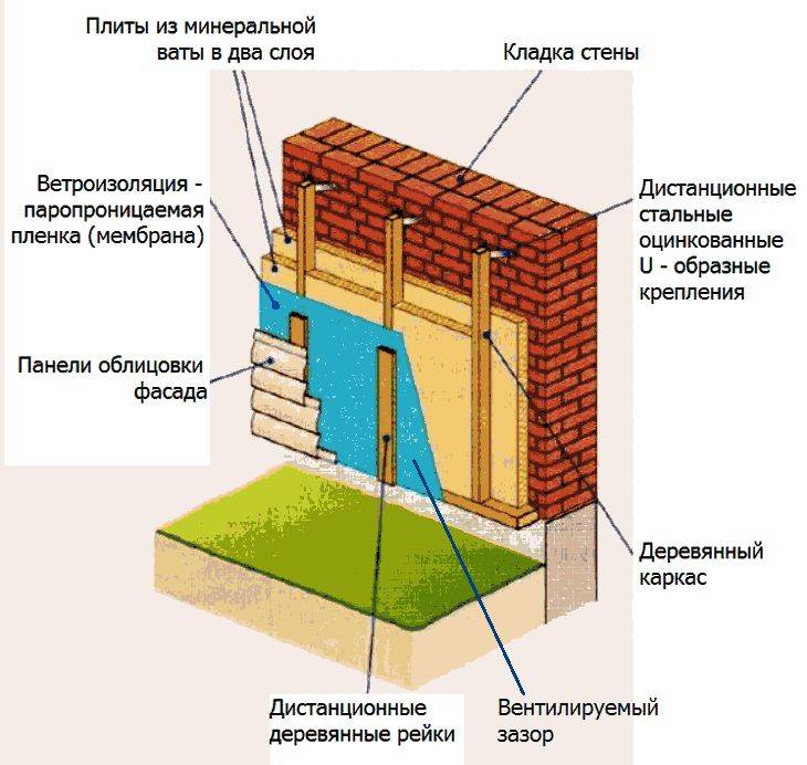 Утепление кирпичной стены изнутри и снаружи дома: минватой, пеноплексом и пенополистиролом, теплоизоляция своими руками с двух сторон