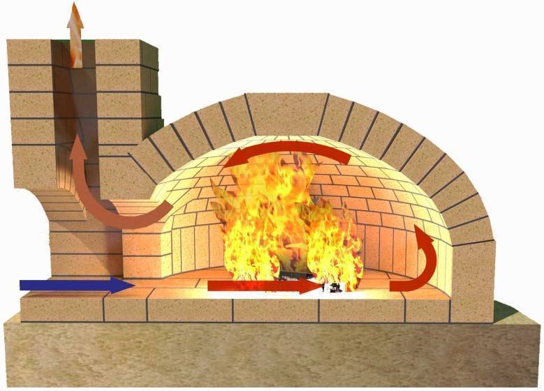 Помпейская печь – схема, принцип работы и конструкция