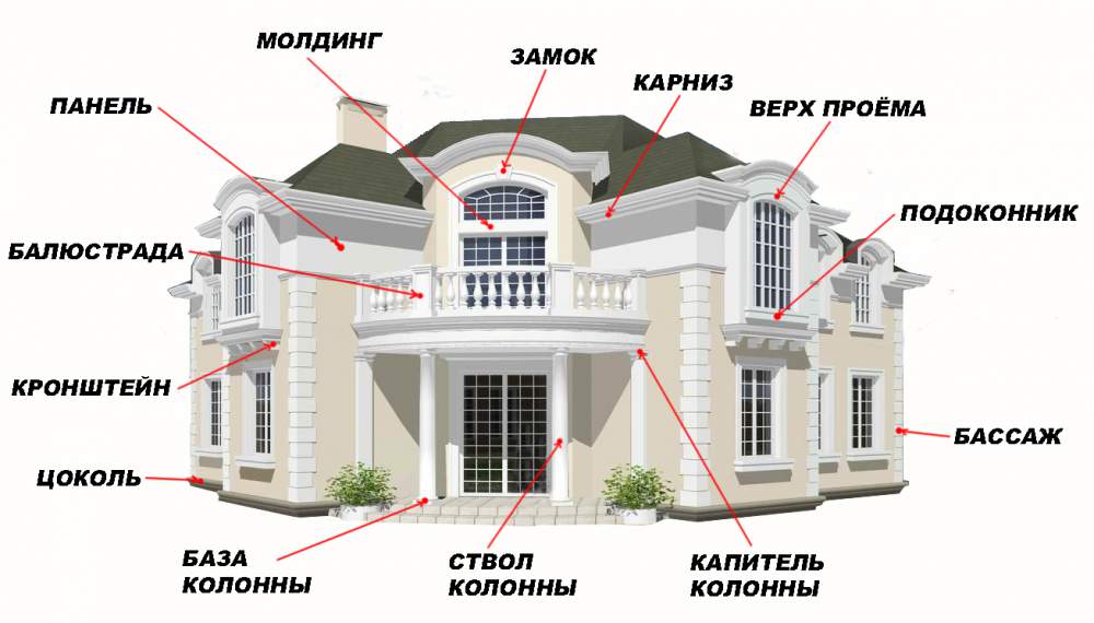 Архитектурные элементы фасада здания