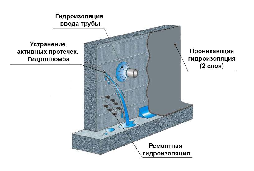 Гидроизоляция стен снаружи