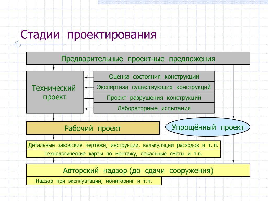 Проектирование объектов строительства: стадии и этапы